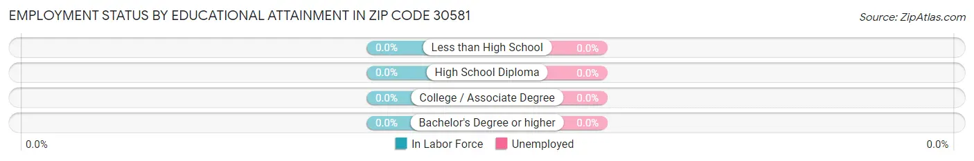 Employment Status by Educational Attainment in Zip Code 30581