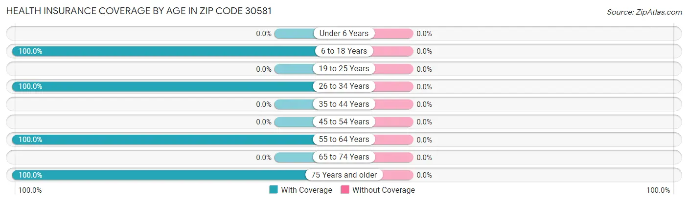 Health Insurance Coverage by Age in Zip Code 30581