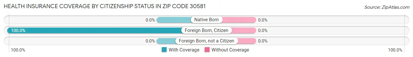 Health Insurance Coverage by Citizenship Status in Zip Code 30581