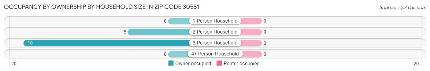 Occupancy by Ownership by Household Size in Zip Code 30581