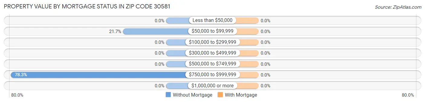 Property Value by Mortgage Status in Zip Code 30581