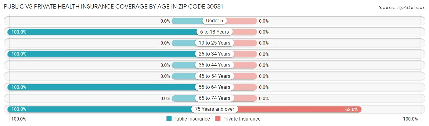 Public vs Private Health Insurance Coverage by Age in Zip Code 30581