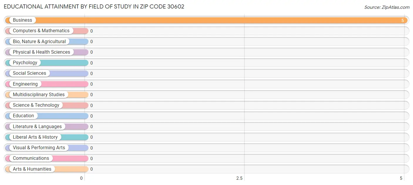 Educational Attainment by Field of Study in Zip Code 30602