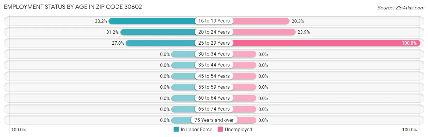 Employment Status by Age in Zip Code 30602