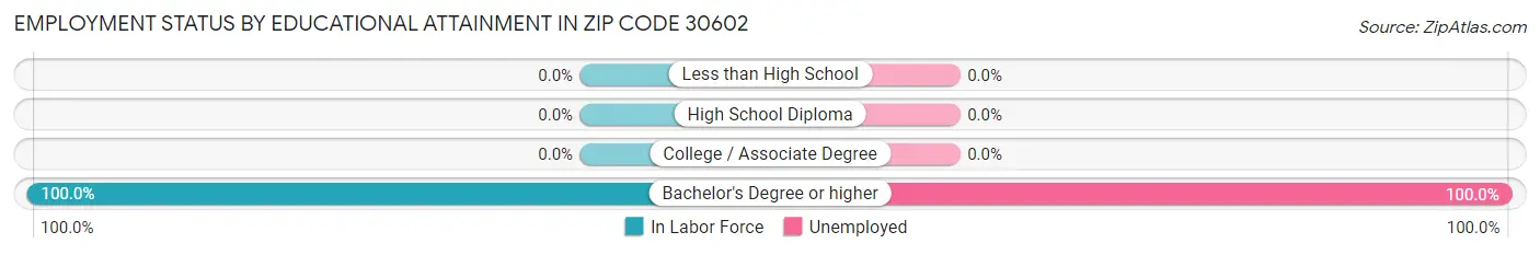 Employment Status by Educational Attainment in Zip Code 30602