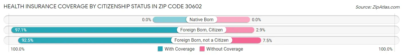Health Insurance Coverage by Citizenship Status in Zip Code 30602