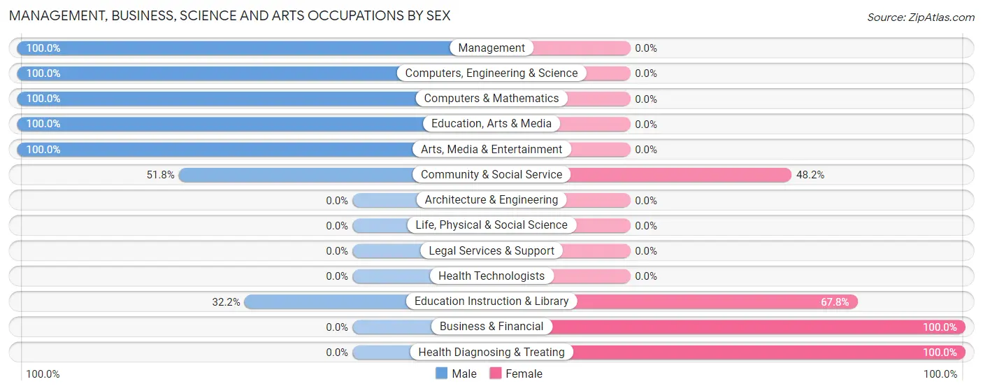 Management, Business, Science and Arts Occupations by Sex in Zip Code 30602