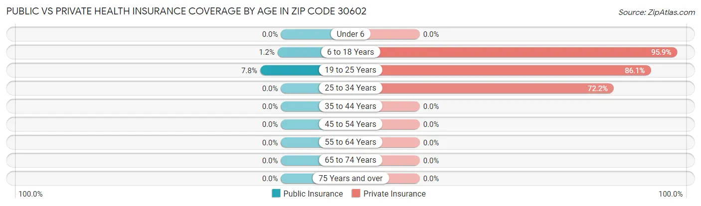 Public vs Private Health Insurance Coverage by Age in Zip Code 30602