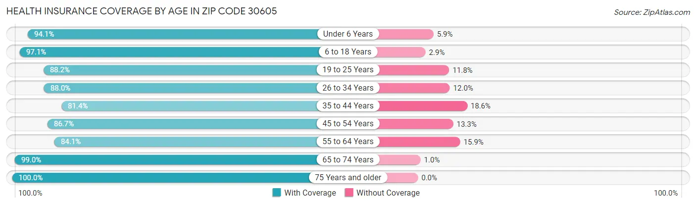 Health Insurance Coverage by Age in Zip Code 30605