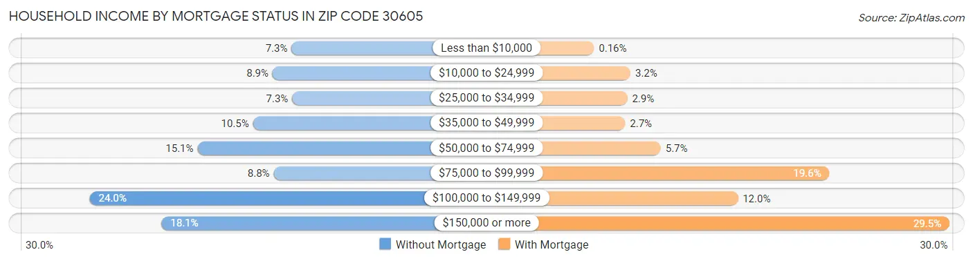 Household Income by Mortgage Status in Zip Code 30605