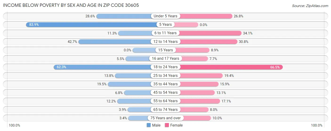Income Below Poverty by Sex and Age in Zip Code 30605
