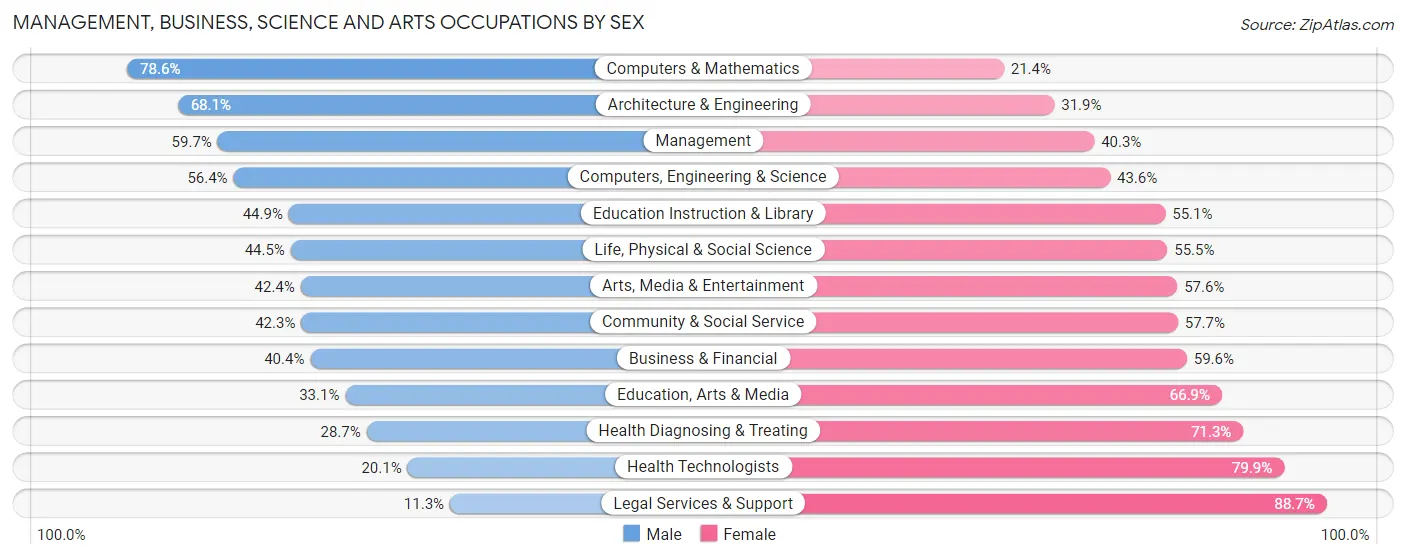 Management, Business, Science and Arts Occupations by Sex in Zip Code 30605