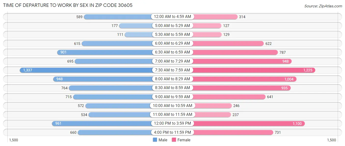 Time of Departure to Work by Sex in Zip Code 30605