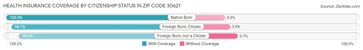 Health Insurance Coverage by Citizenship Status in Zip Code 30621