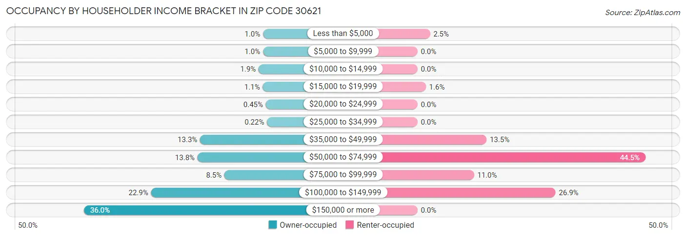 Occupancy by Householder Income Bracket in Zip Code 30621