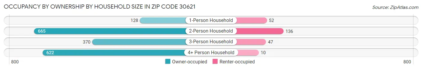 Occupancy by Ownership by Household Size in Zip Code 30621