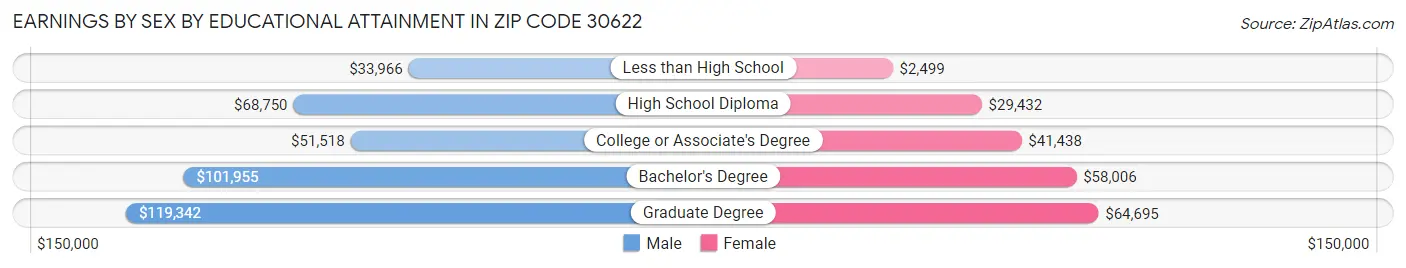 Earnings by Sex by Educational Attainment in Zip Code 30622