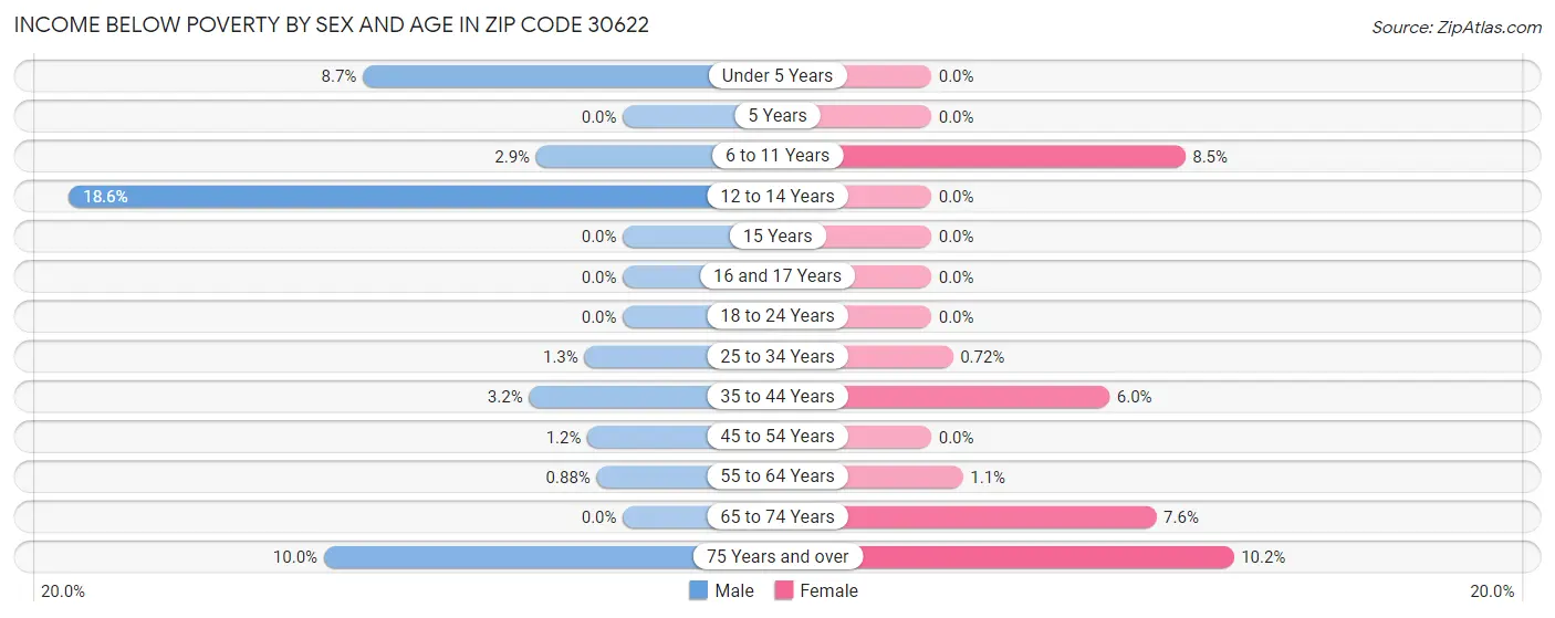 Income Below Poverty by Sex and Age in Zip Code 30622