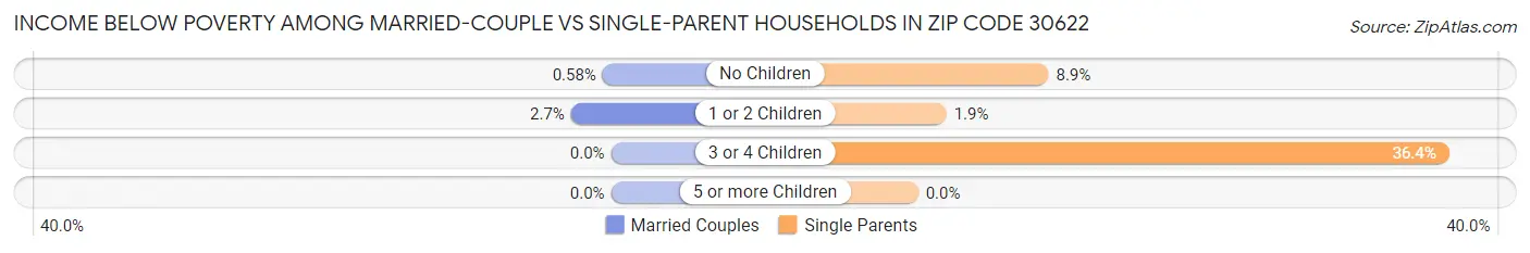 Income Below Poverty Among Married-Couple vs Single-Parent Households in Zip Code 30622