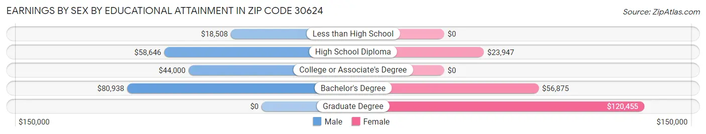 Earnings by Sex by Educational Attainment in Zip Code 30624