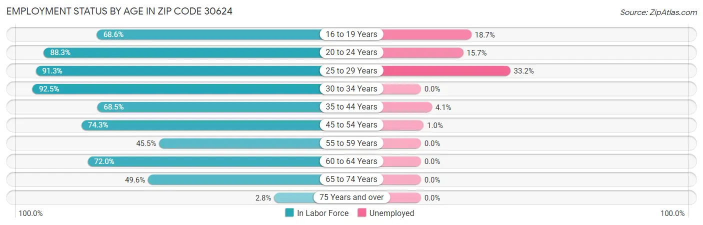 Employment Status by Age in Zip Code 30624