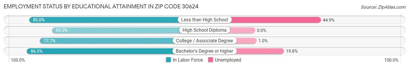 Employment Status by Educational Attainment in Zip Code 30624