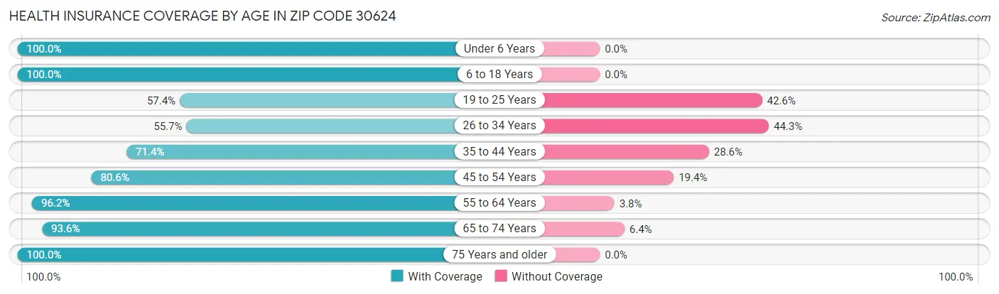 Health Insurance Coverage by Age in Zip Code 30624