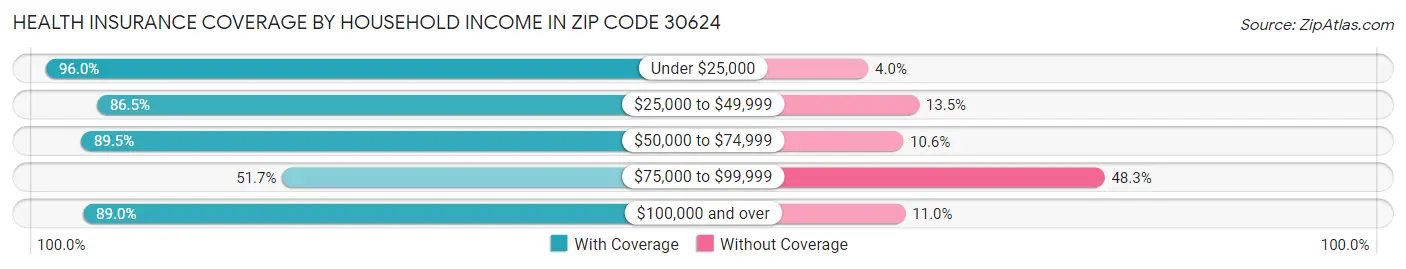 Health Insurance Coverage by Household Income in Zip Code 30624