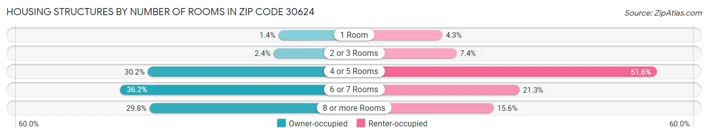 Housing Structures by Number of Rooms in Zip Code 30624