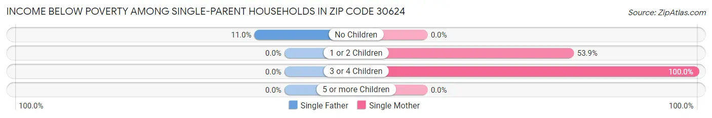 Income Below Poverty Among Single-Parent Households in Zip Code 30624