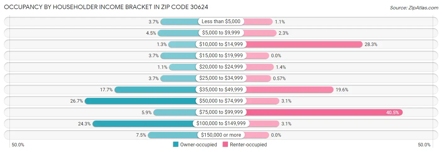 Occupancy by Householder Income Bracket in Zip Code 30624