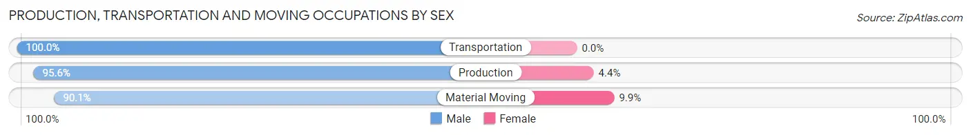 Production, Transportation and Moving Occupations by Sex in Zip Code 30624