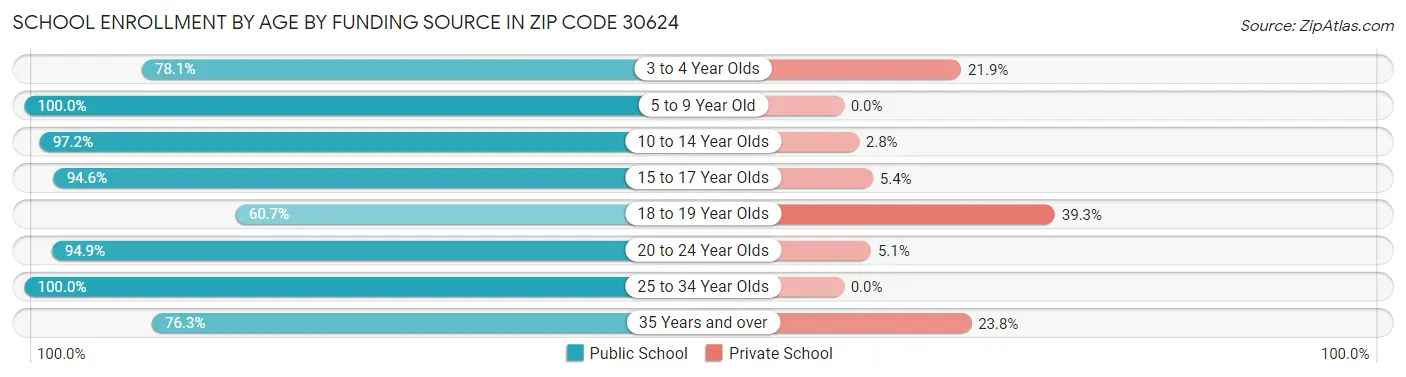 School Enrollment by Age by Funding Source in Zip Code 30624