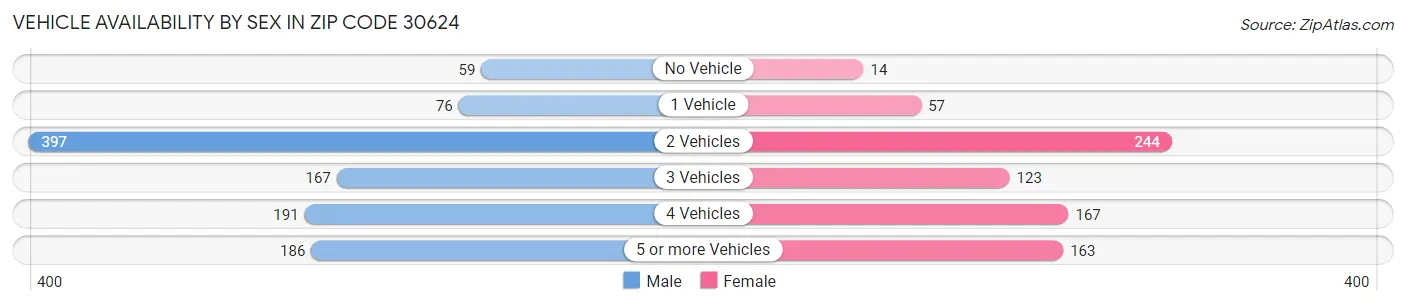 Vehicle Availability by Sex in Zip Code 30624
