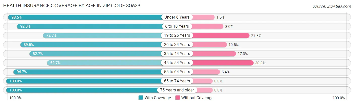 Health Insurance Coverage by Age in Zip Code 30629