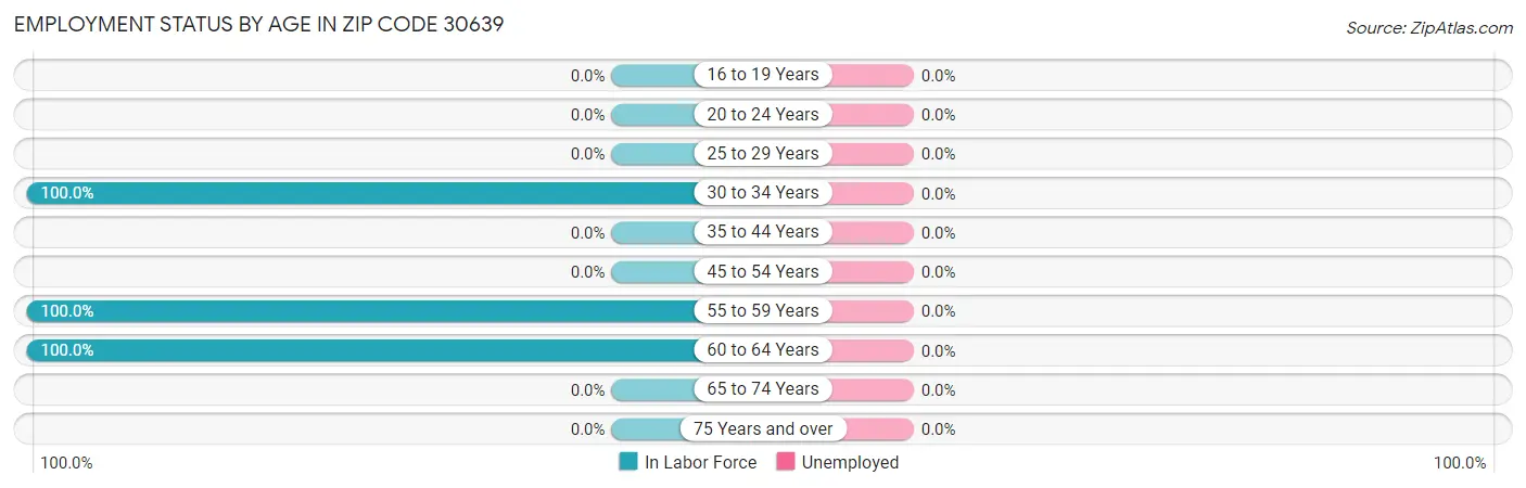 Employment Status by Age in Zip Code 30639