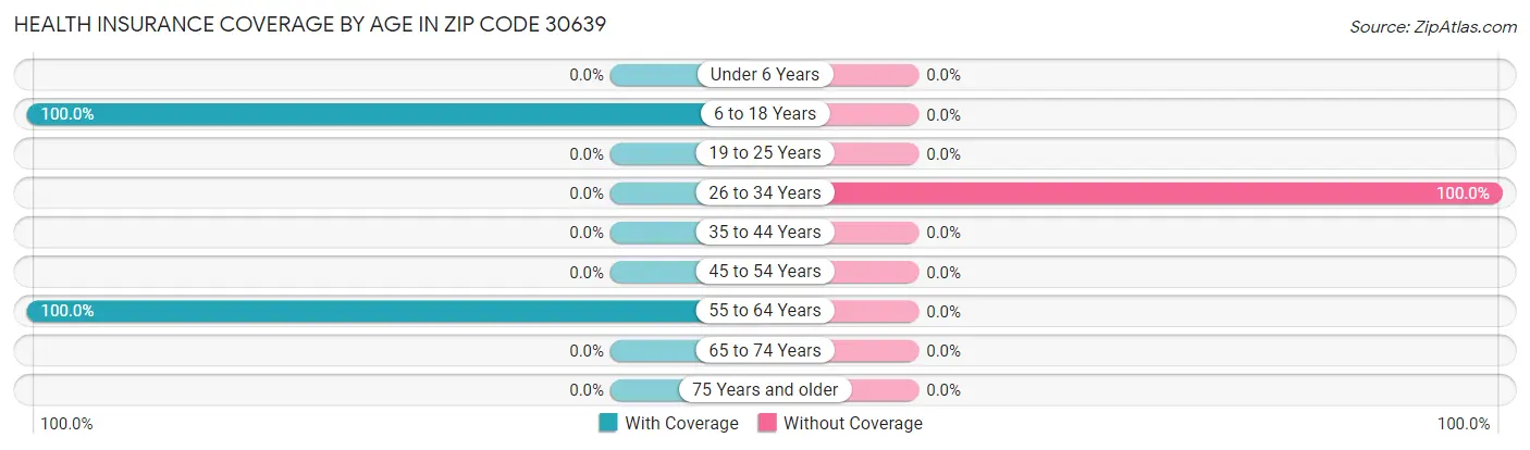 Health Insurance Coverage by Age in Zip Code 30639