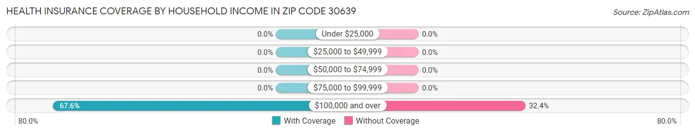 Health Insurance Coverage by Household Income in Zip Code 30639
