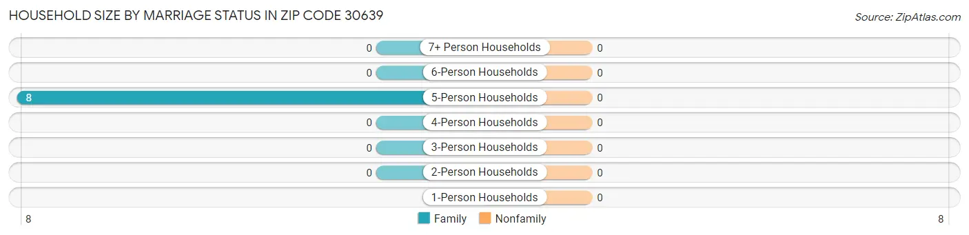 Household Size by Marriage Status in Zip Code 30639