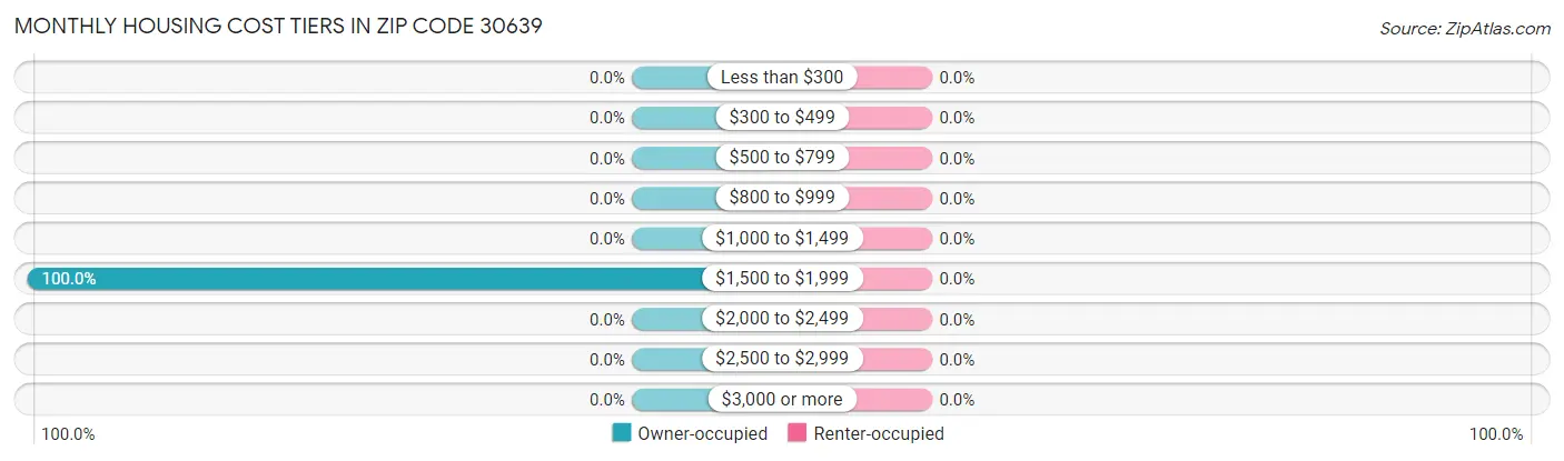 Monthly Housing Cost Tiers in Zip Code 30639