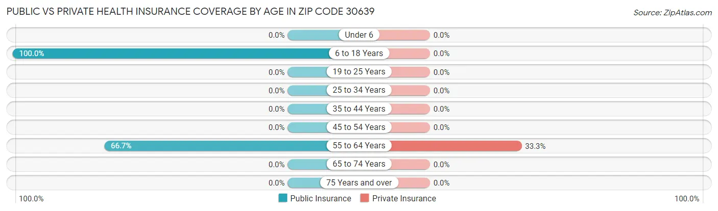 Public vs Private Health Insurance Coverage by Age in Zip Code 30639