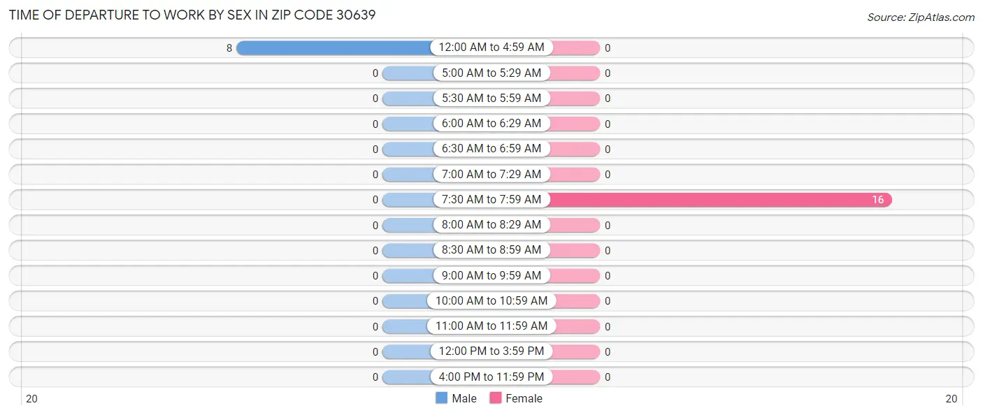 Time of Departure to Work by Sex in Zip Code 30639