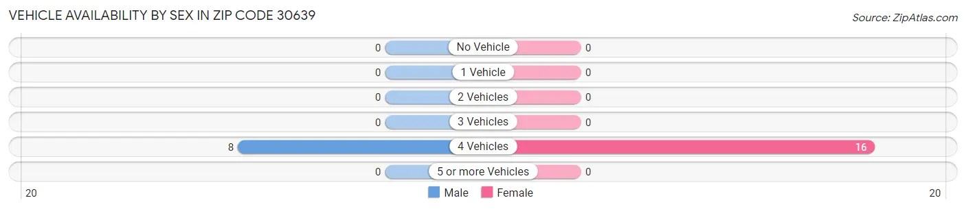 Vehicle Availability by Sex in Zip Code 30639