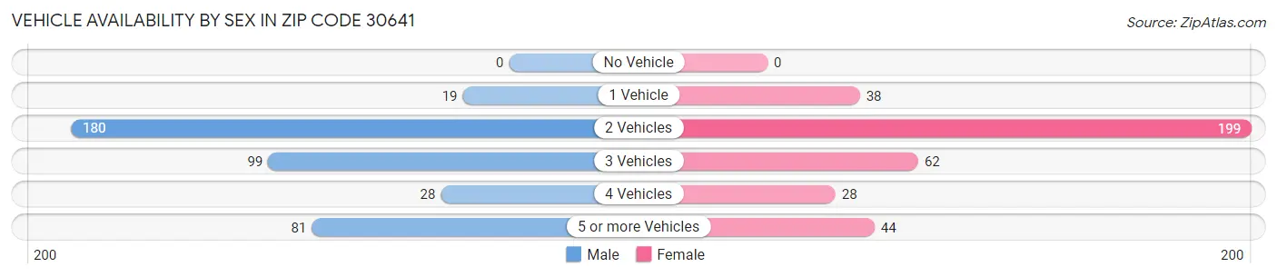 Vehicle Availability by Sex in Zip Code 30641