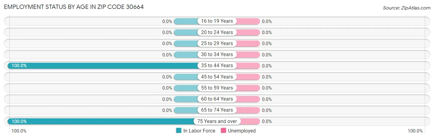 Employment Status by Age in Zip Code 30664