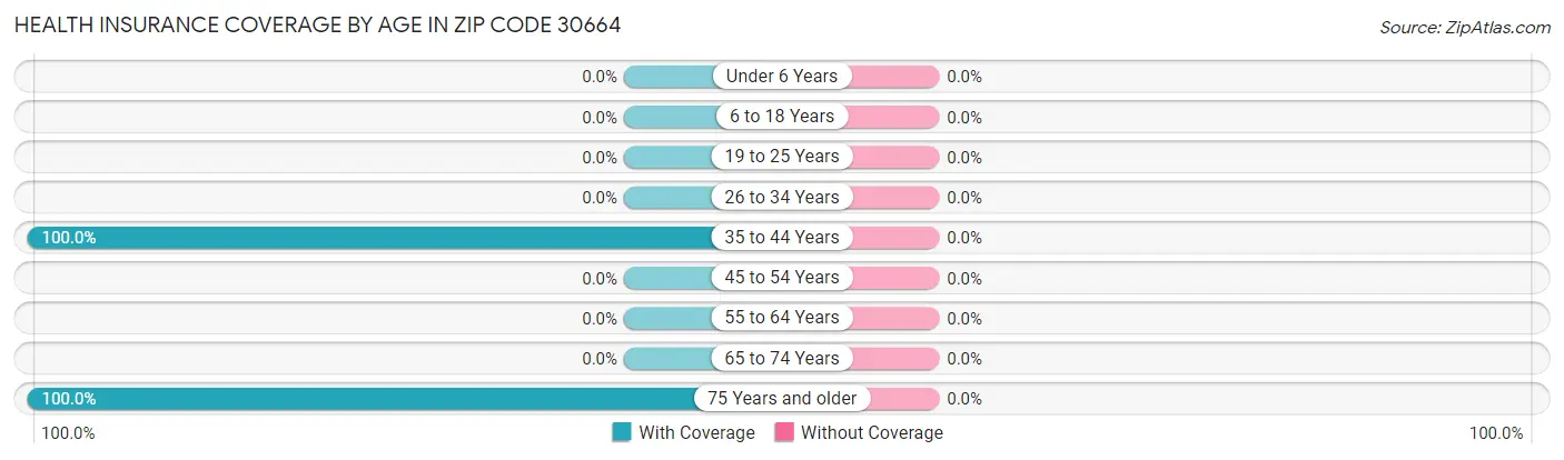 Health Insurance Coverage by Age in Zip Code 30664