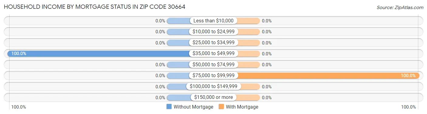 Household Income by Mortgage Status in Zip Code 30664