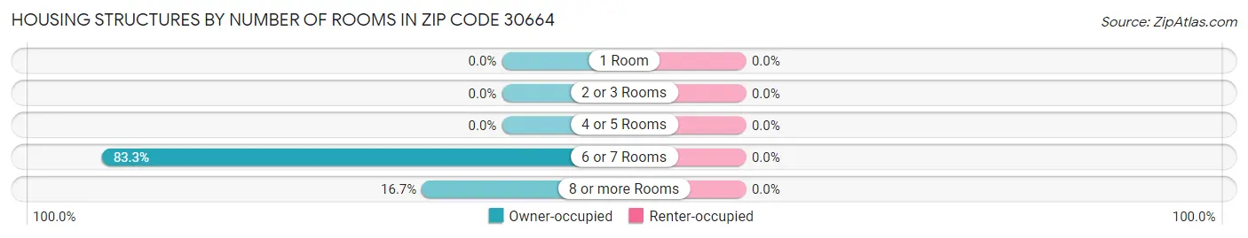 Housing Structures by Number of Rooms in Zip Code 30664
