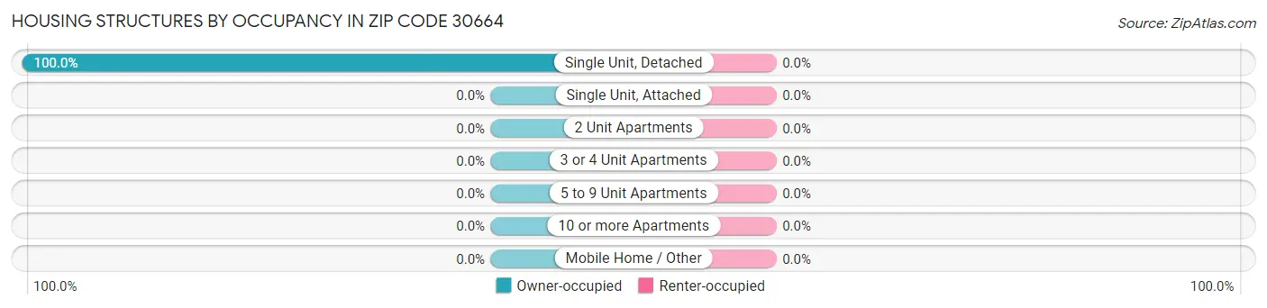 Housing Structures by Occupancy in Zip Code 30664