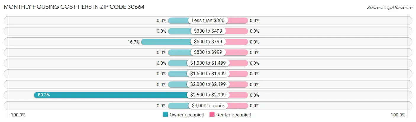 Monthly Housing Cost Tiers in Zip Code 30664